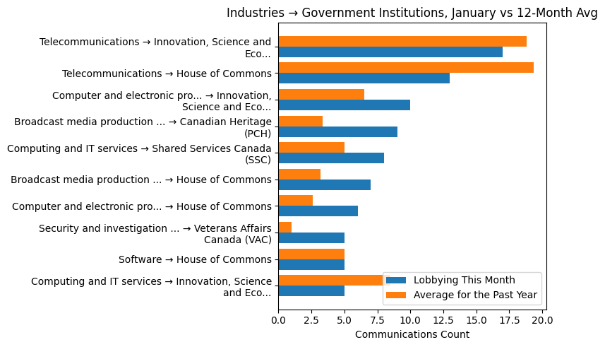 Industries → Government Institutions, January vs 12-Month Avg