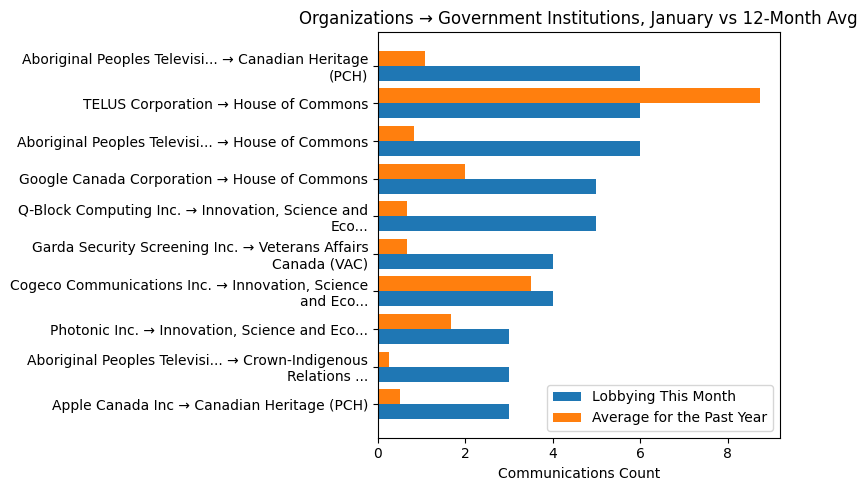 Organizations → Government Institutions, January vs 12-Month Avg