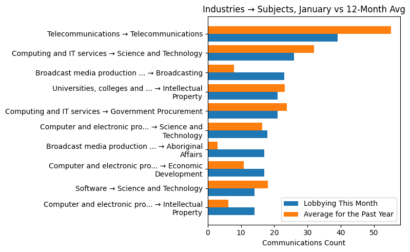 Industries → Subjects, January vs 12-Month Avg