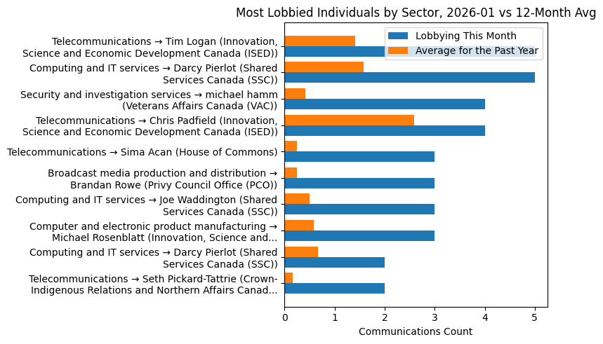 Most Lobbied Individuals by Sector, 2026-01 vs 12-Month Avg