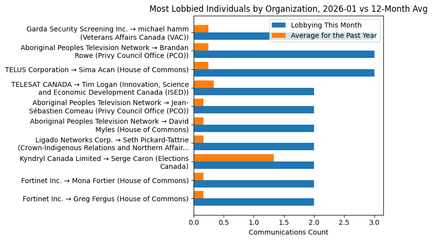 Most Lobbied Individuals by Organization, 2026-01 vs 12-Month Avg