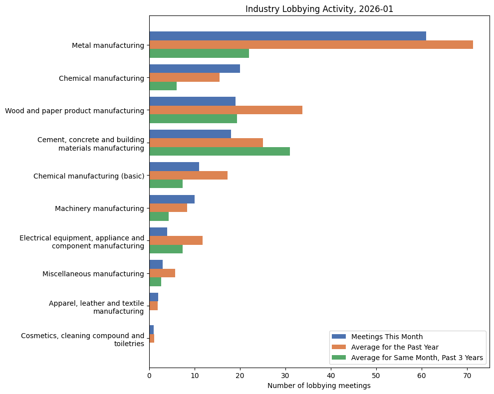 Industry Lobbying Activity, 2026-01