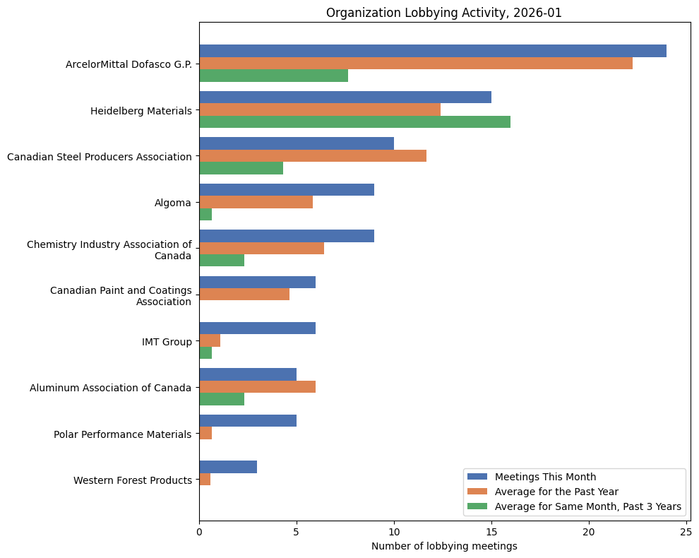 Organization Lobbying Activity, 2026-01