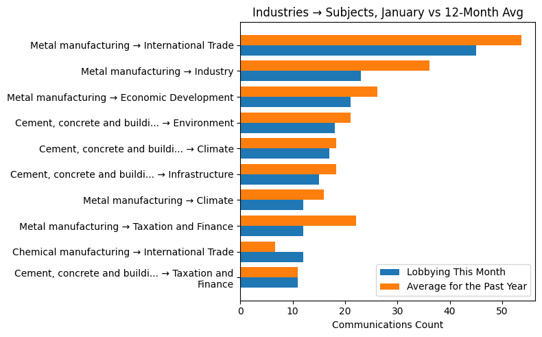 Industries → Subjects, January vs 12-Month Avg