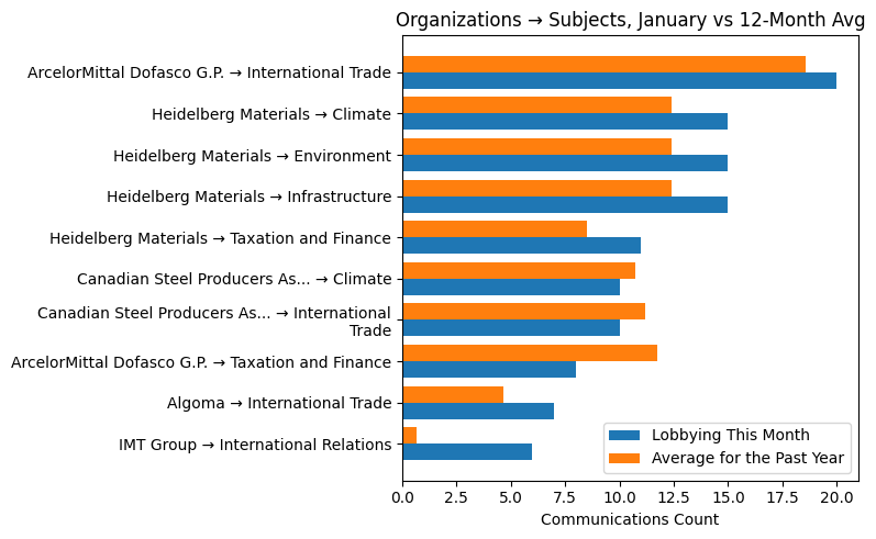 Organizations → Subjects, January vs 12-Month Avg