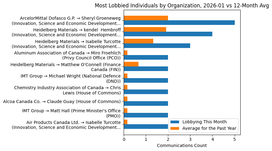Most Lobbied Individuals by Organization, 2026-01 vs 12-Month Avg