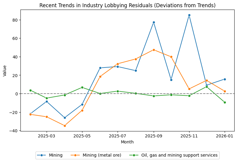 Recent Trends in Industry Lobbying Residuals (Deviations from Trends)