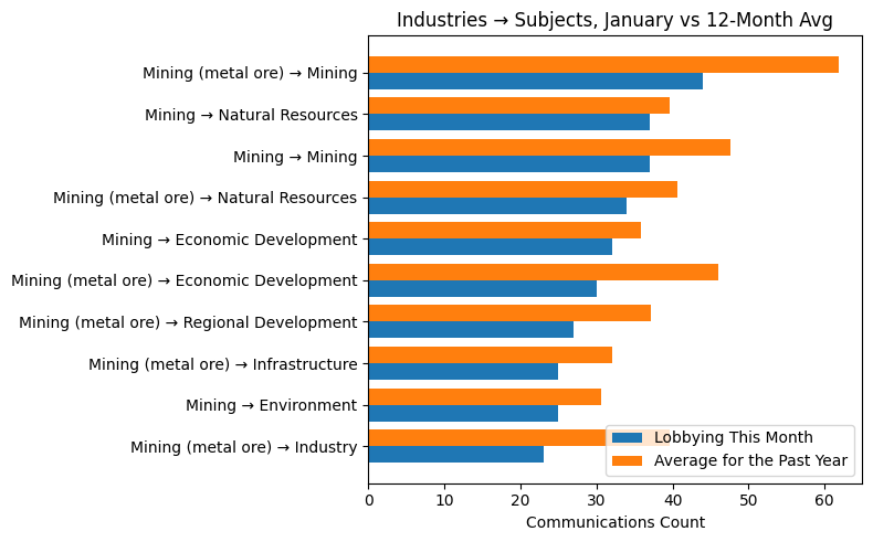 Industries → Subjects, January vs 12-Month Avg