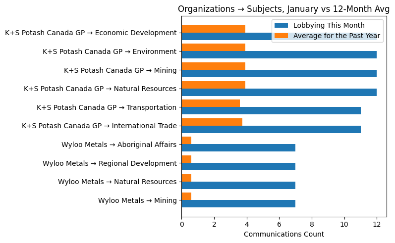 Organizations → Subjects, January vs 12-Month Avg