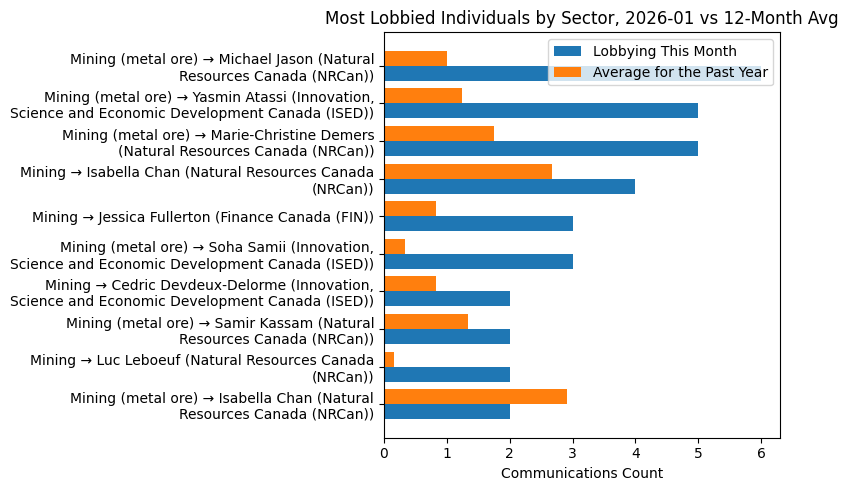 Most Lobbied Individuals by Sector, 2026-01 vs 12-Month Avg