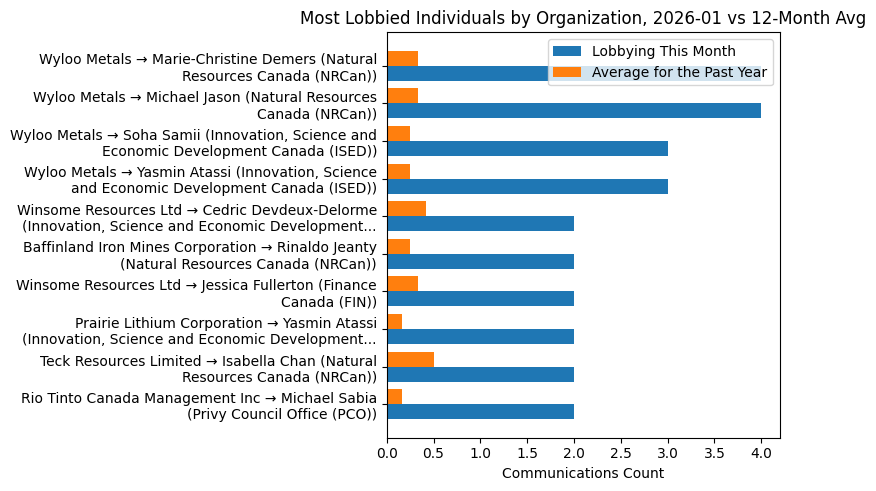 Most Lobbied Individuals by Organization, 2026-01 vs 12-Month Avg