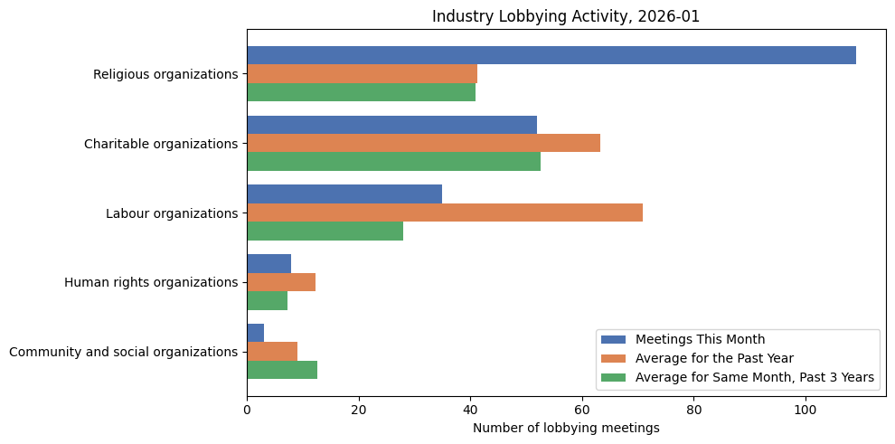 Industry Lobbying Activity, 2026-01