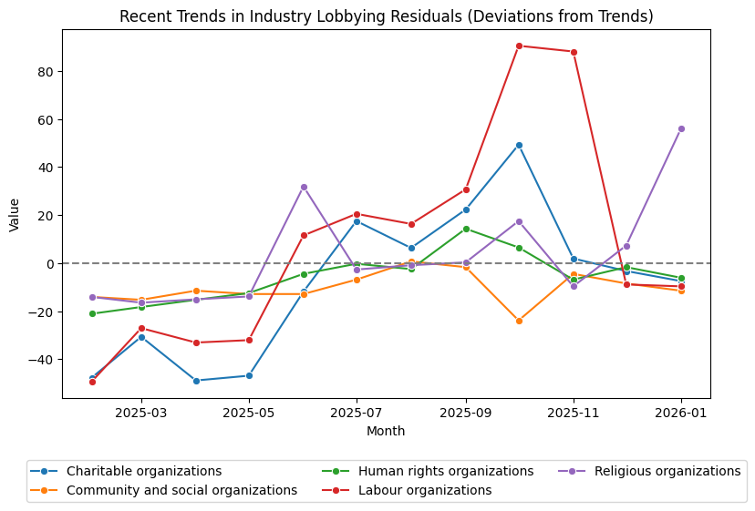 Recent Trends in Industry Lobbying Residuals (Deviations from Trends)