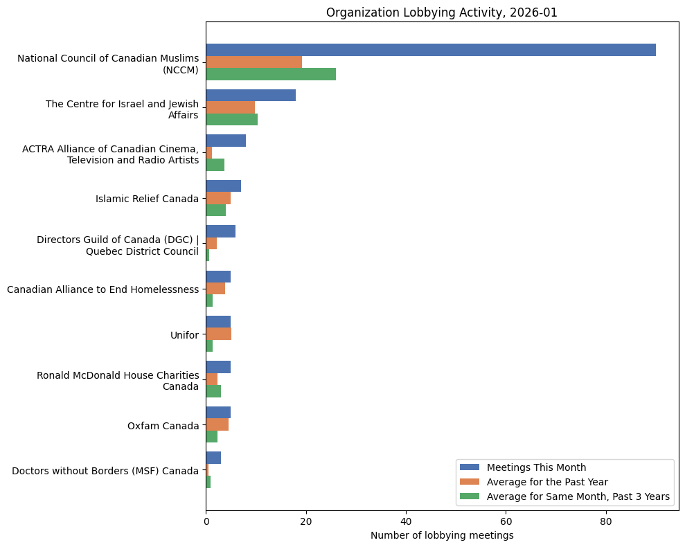 Organization Lobbying Activity, 2026-01
