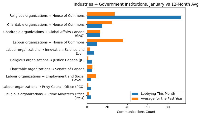 Industries → Government Institutions, January vs 12-Month Avg