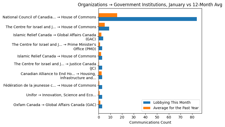 Organizations → Government Institutions, January vs 12-Month Avg