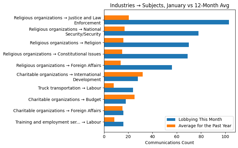 Industries → Subjects, January vs 12-Month Avg