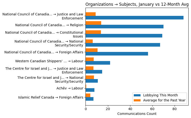 Organizations → Subjects, January vs 12-Month Avg