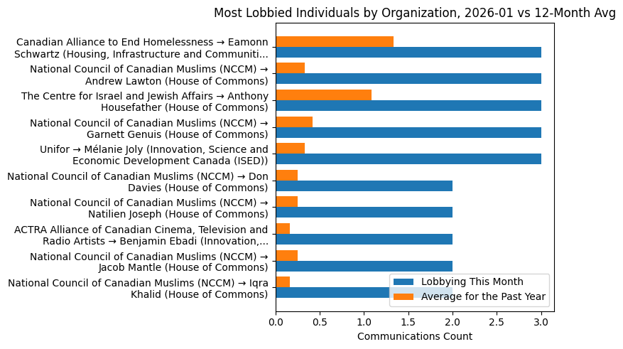 Most Lobbied Individuals by Organization, 2026-01 vs 12-Month Avg