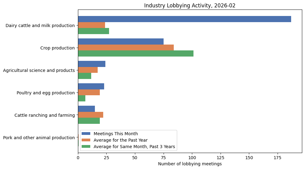 Industry Lobbying Activity, 2026-02