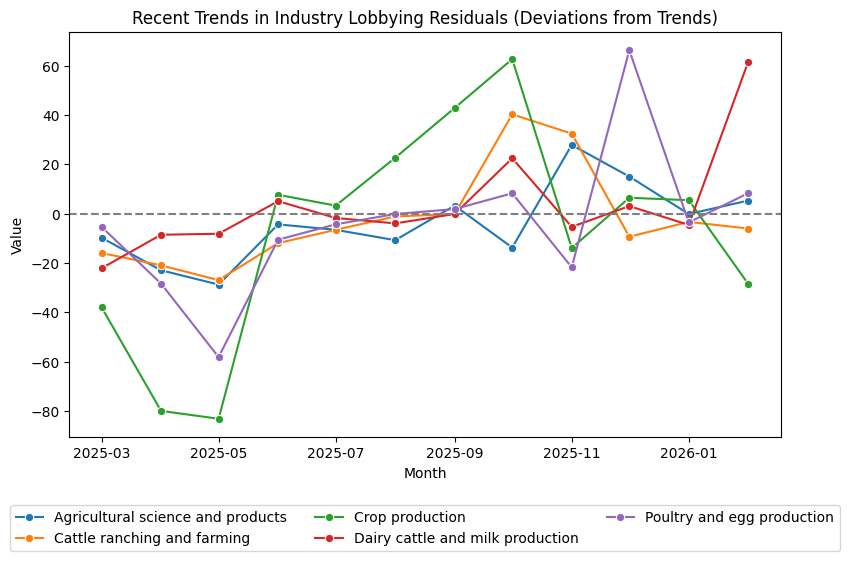 Recent Trends in Industry Lobbying Residuals (Deviations from Trends)