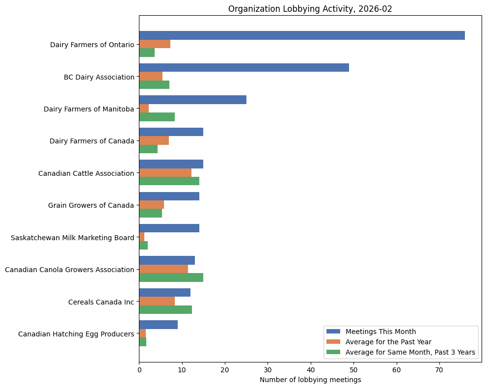 Organization Lobbying Activity, 2026-02