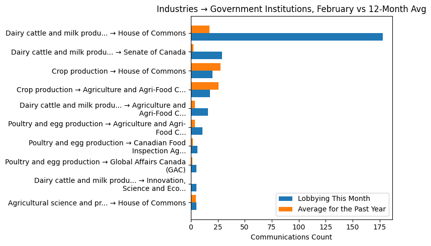 Industries → Government Institutions, February vs 12-Month Avg