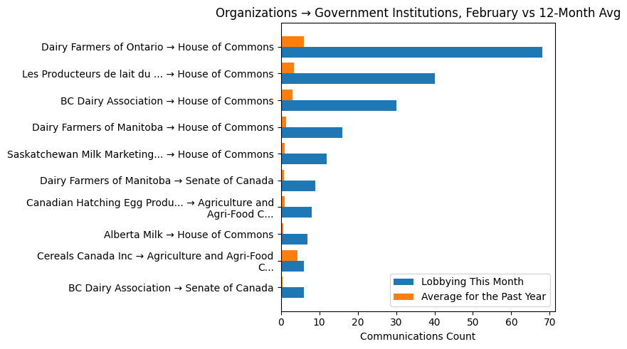 Organizations → Government Institutions, February vs 12-Month Avg