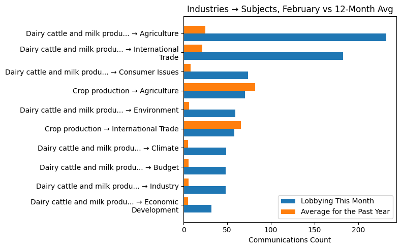 Industries → Subjects, February vs 12-Month Avg