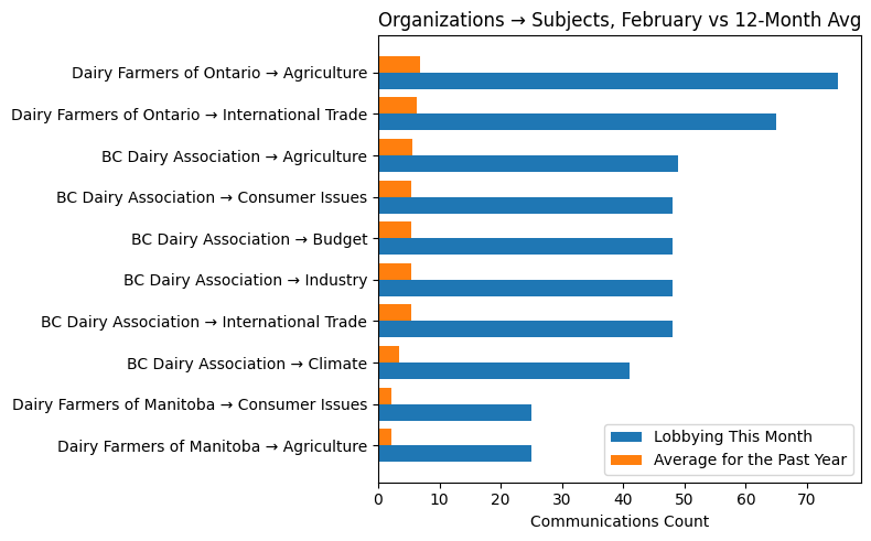 Organizations → Subjects, February vs 12-Month Avg
