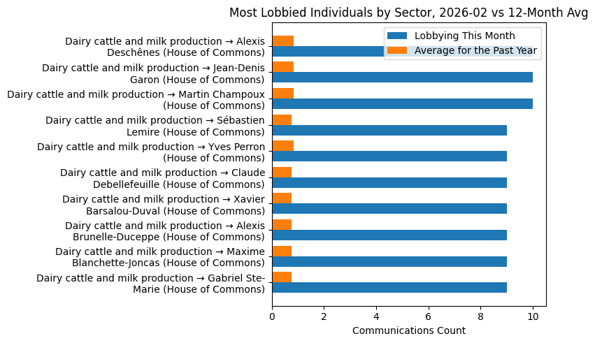 Most Lobbied Individuals by Sector, 2026-02 vs 12-Month Avg