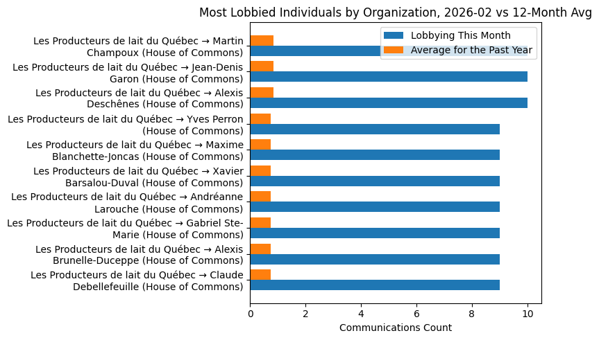 Most Lobbied Individuals by Organization, 2026-02 vs 12-Month Avg