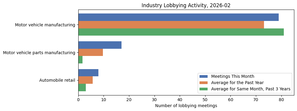 Industry Lobbying Activity, 2026-02
