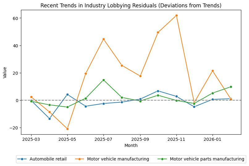 Recent Trends in Industry Lobbying Residuals (Deviations from Trends)