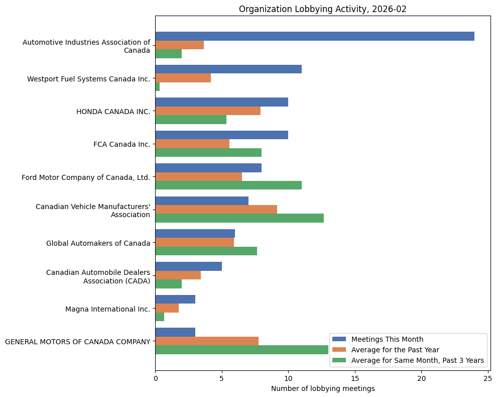Organization Lobbying Activity, 2026-02