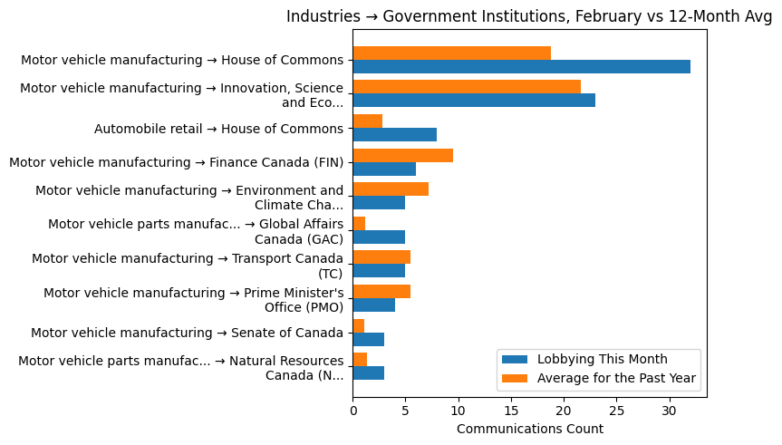 Industries → Government Institutions, February vs 12-Month Avg