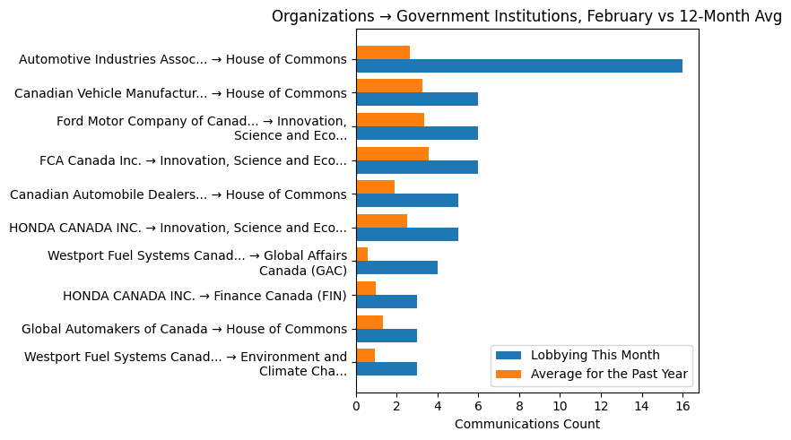Organizations → Government Institutions, February vs 12-Month Avg