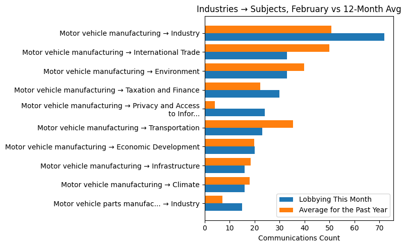 Industries → Subjects, February vs 12-Month Avg