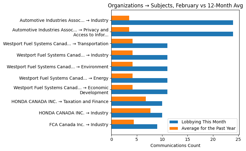 Organizations → Subjects, February vs 12-Month Avg