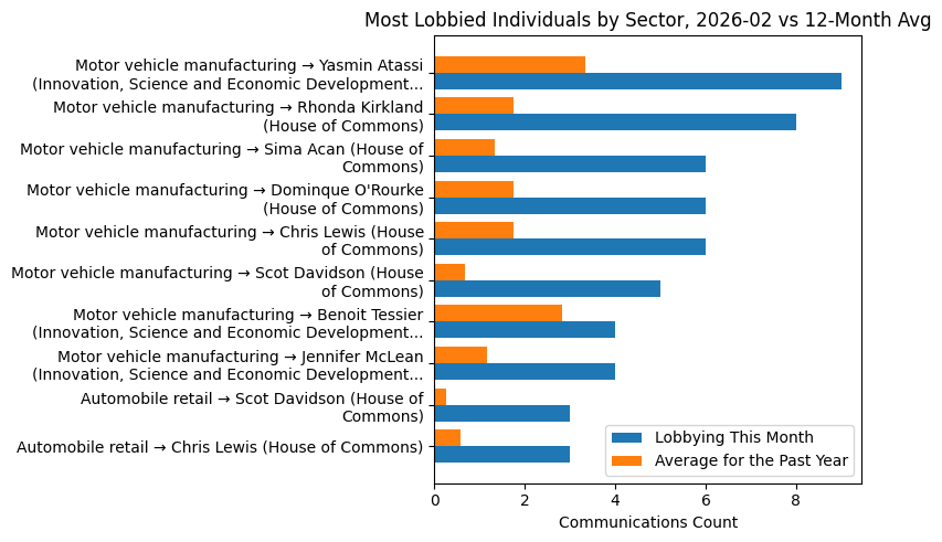 Most Lobbied Individuals by Sector, 2026-02 vs 12-Month Avg