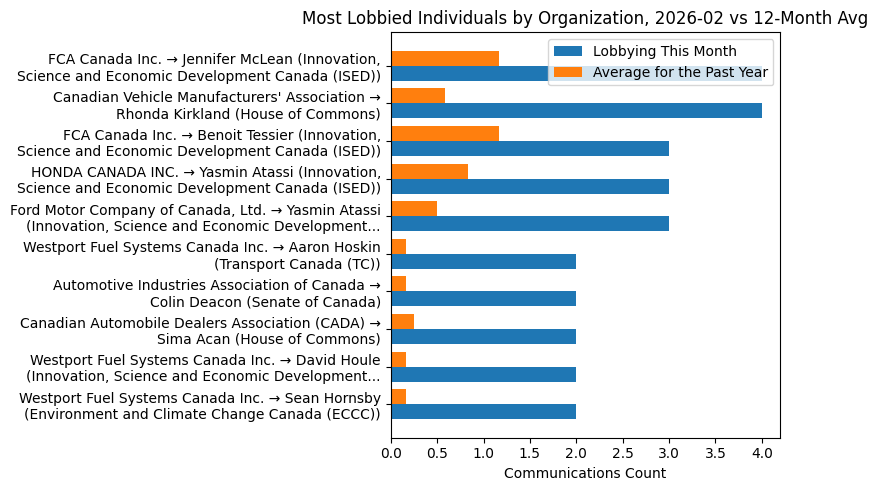 Most Lobbied Individuals by Organization, 2026-02 vs 12-Month Avg
