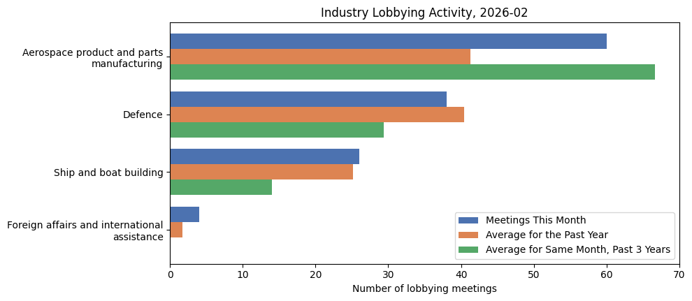 Industry Lobbying Activity, 2026-02