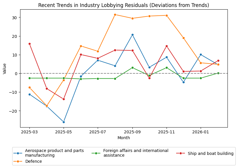 Recent Trends in Industry Lobbying Residuals (Deviations from Trends)