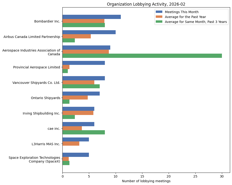 Organization Lobbying Activity, 2026-02