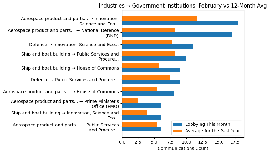 Industries → Government Institutions, February vs 12-Month Avg