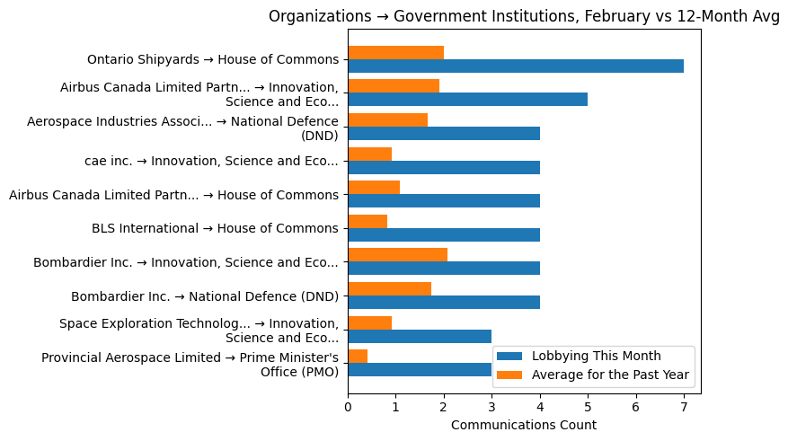 Organizations → Government Institutions, February vs 12-Month Avg