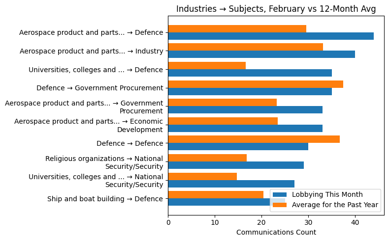 Industries → Subjects, February vs 12-Month Avg