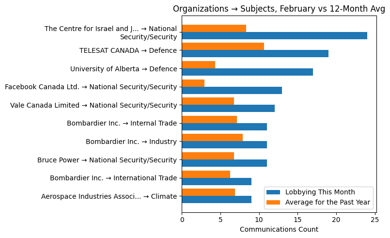Organizations → Subjects, February vs 12-Month Avg