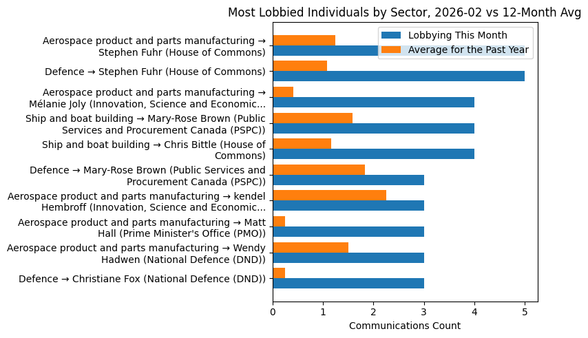 Most Lobbied Individuals by Sector, 2026-02 vs 12-Month Avg