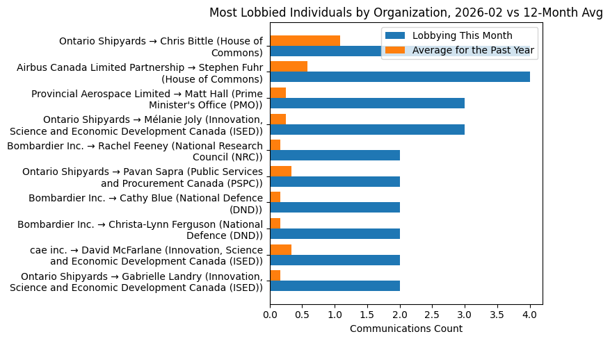 Most Lobbied Individuals by Organization, 2026-02 vs 12-Month Avg